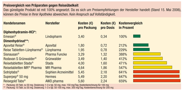 Preisvergleich 2006,03
