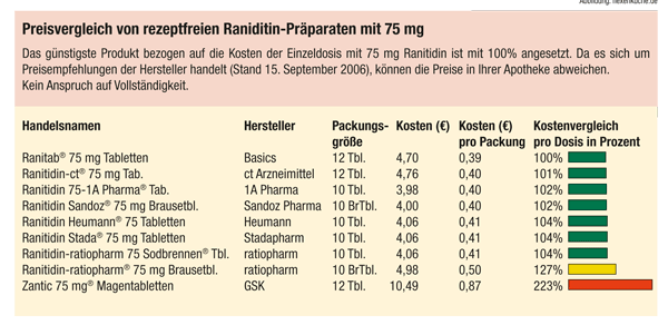 Preisvergleich Raniditin