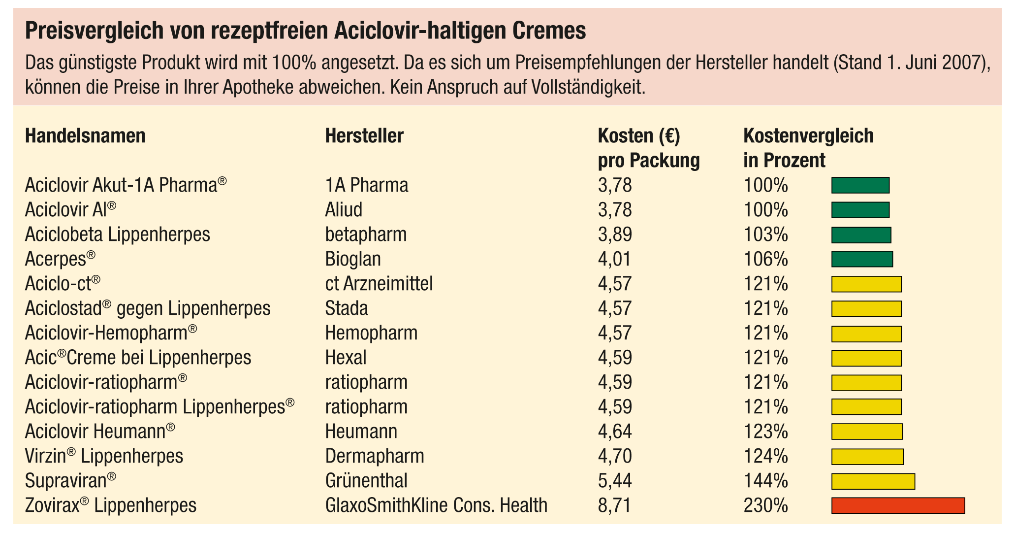 Preis für zovirax