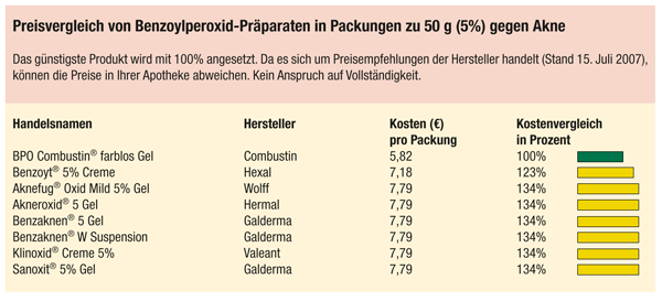 Preisvergleich Von Arzneimitteln Benzoylperoxid Gegen Akne Gute Pillen Schlechte Pillen