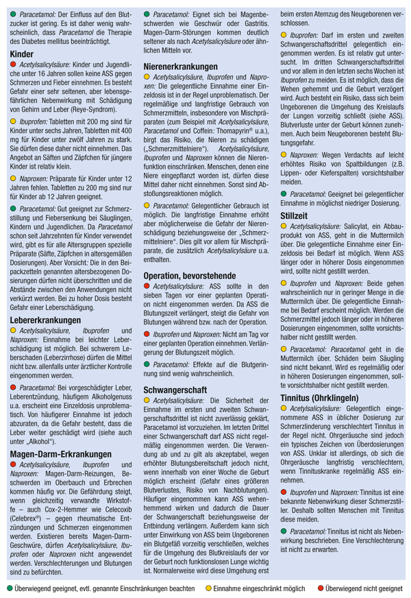 Wann welches Schmerzmittel?