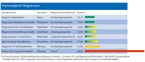 Preisvergleich Magnesium GPSP 2009,03