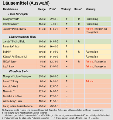 Tabelle Läuse