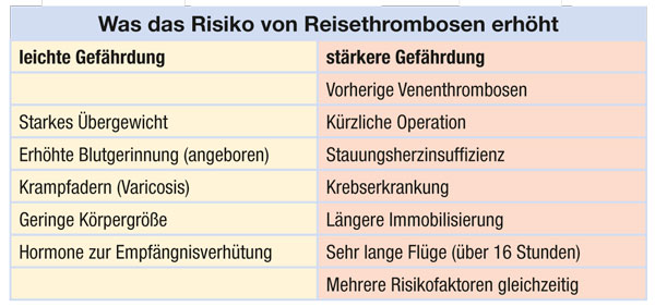 Was das Risiko von Reisethrombosen erhöht