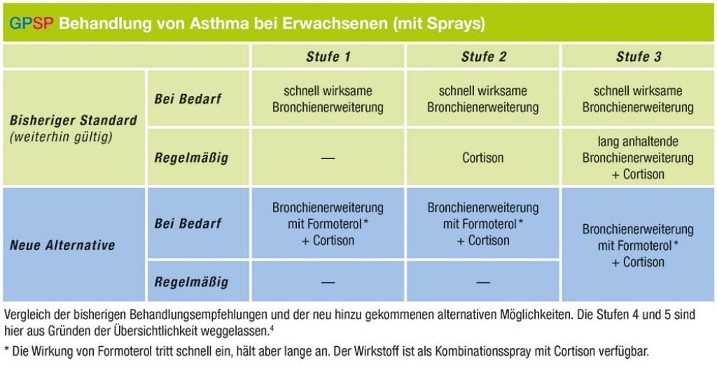 Behandlung von Asthma bei Erwachsenen (mit Sprays)