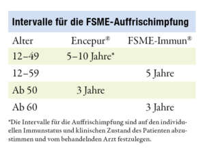 Tabelle: Intervalle für die FSME-Auffrischimpfung